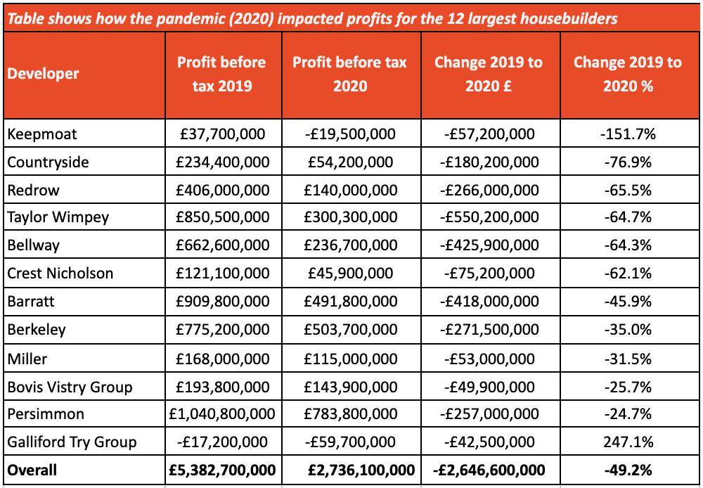 Pandemic cuts Housebuilder Profits by half