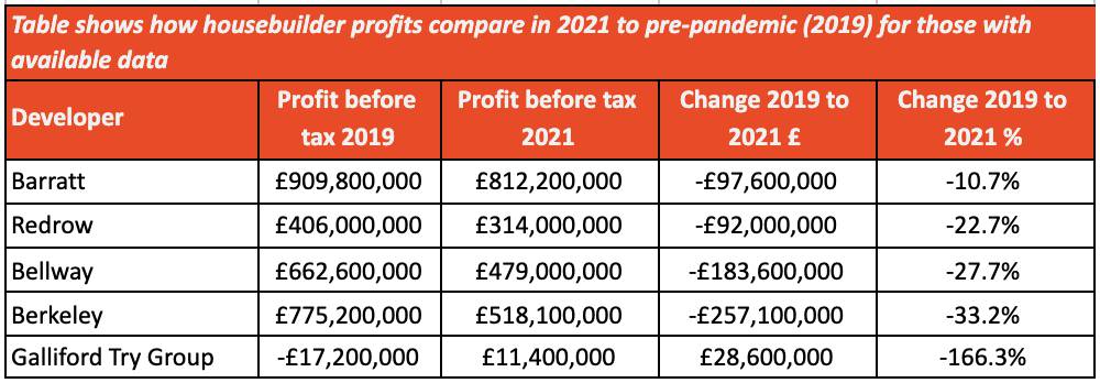 Pandemic cuts Housebuilder Profits by half